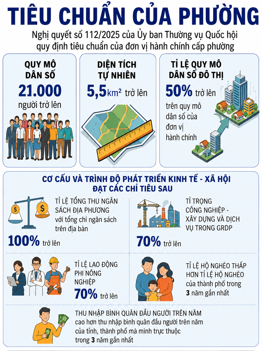 Tiêu chuẩn của đơn vị hành chính phường theo Nghị quyết số 112/UBTVQH15 của Ủy ban thường vụ Quốc hội