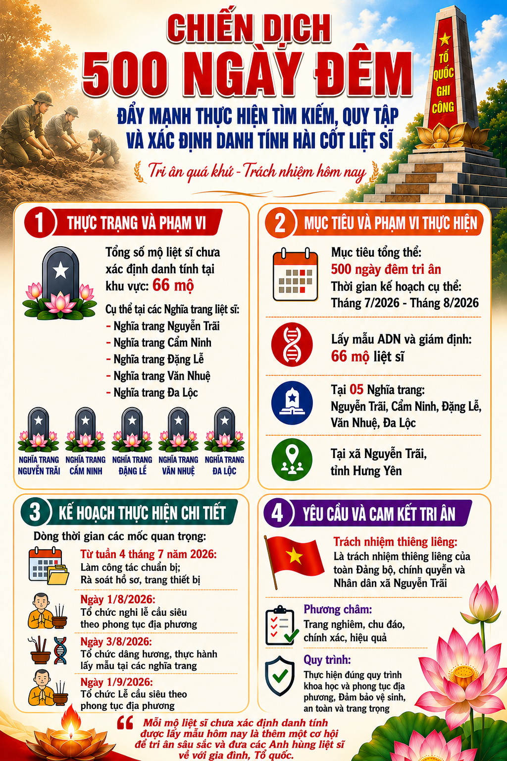 Xã Nguyễn Trãi xây dựng kế hoạch triển khai thực hiện chiến dịch “500 ngày đêm đẩy mạnh thực hiện tìm kiếm, quy tập và xác định danh tính hài cốt liệt sĩ”