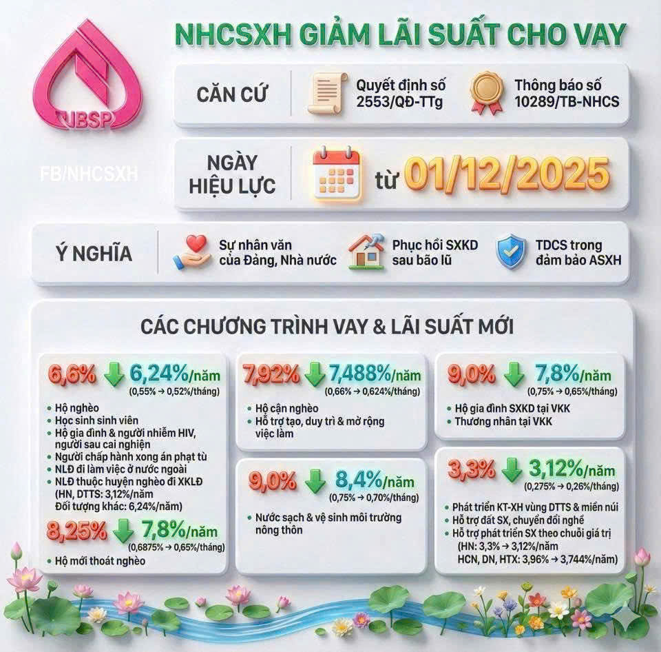 THÔNG BÁO GIẢM LÃI SUẤT CHO VAY MỘT SỐ CHƯƠNG TRÌNH TÍN DỤNG CHÍNH SÁCH